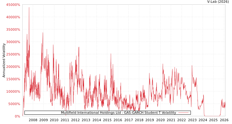 graph of Multifield International Holdings Ltd GAS-GARCH-T