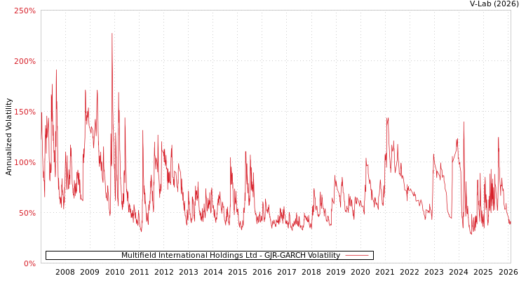 graph of Multifield International Holdings Ltd GJR-GARCH