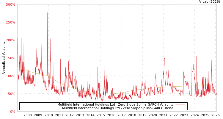 graph of Multifield International Holdings Ltd S0GARCH