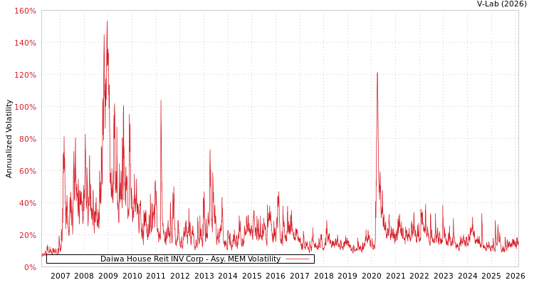 graph of Daiwa House Reit INV Corp AMEM