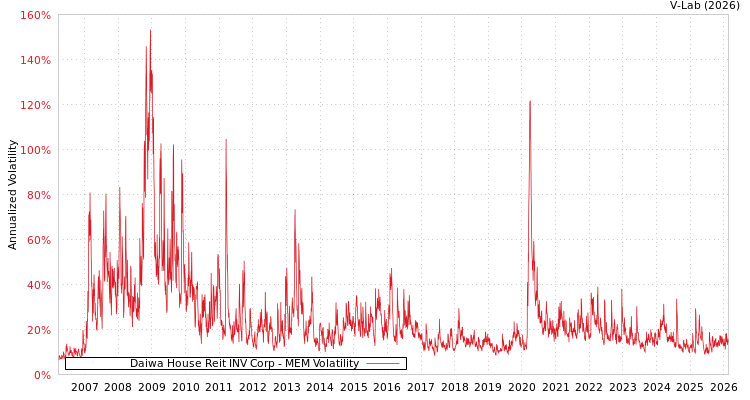 graph of Daiwa House Reit INV Corp MEM