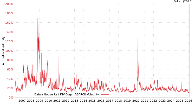 graph of Daiwa House Reit INV Corp AGARCH