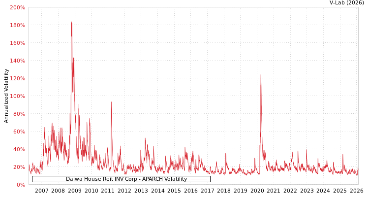 graph of Daiwa House Reit INV Corp APARCH