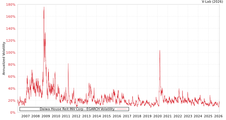 graph of Daiwa House Reit INV Corp EGARCH