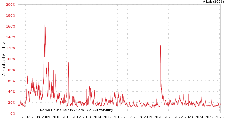 graph of Daiwa House Reit INV Corp GARCH