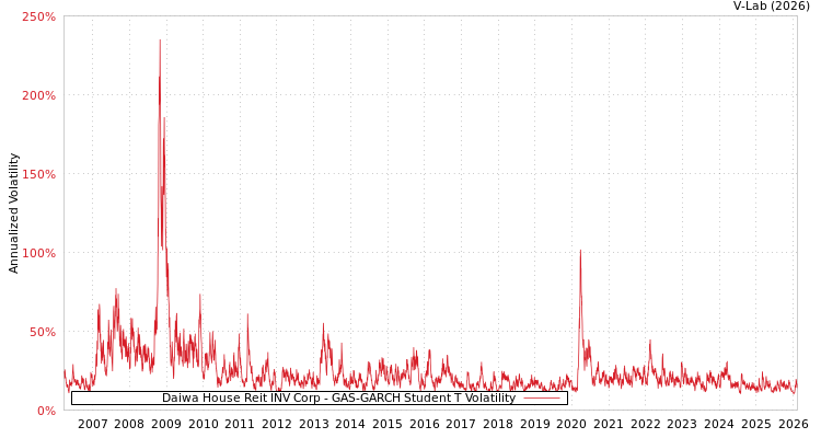 graph of Daiwa House Reit INV Corp GAS-GARCH-T