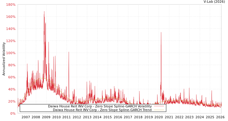 graph of Daiwa House Reit INV Corp S0GARCH