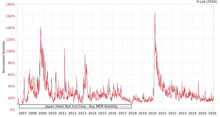 graph of Japan Hotel Reit Invt Corp AMEM