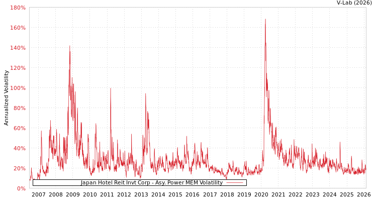 graph of Japan Hotel Reit Invt Corp APMEM
