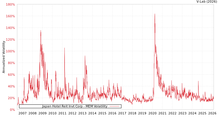 graph of Japan Hotel Reit Invt Corp MEM