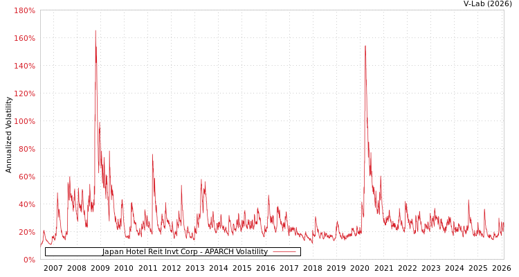 graph of Japan Hotel Reit Invt Corp APARCH