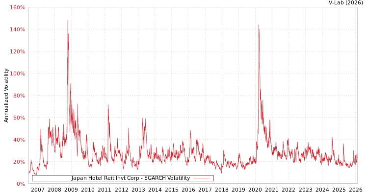 graph of Japan Hotel Reit Invt Corp EGARCH