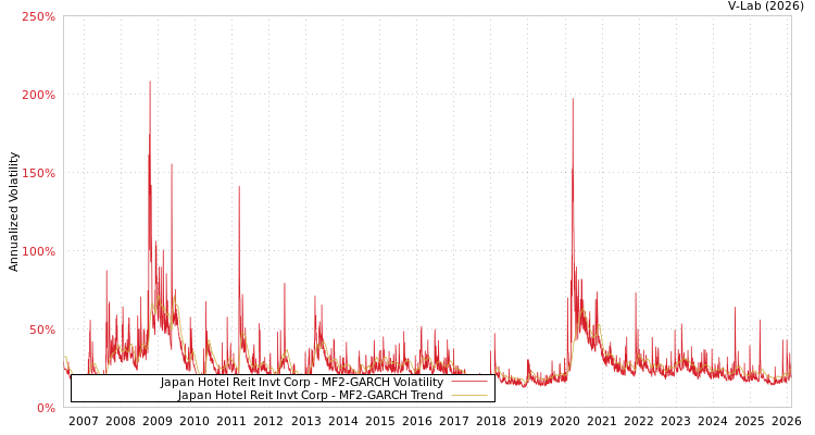 graph of Japan Hotel Reit Invt Corp MF2-GARCH
