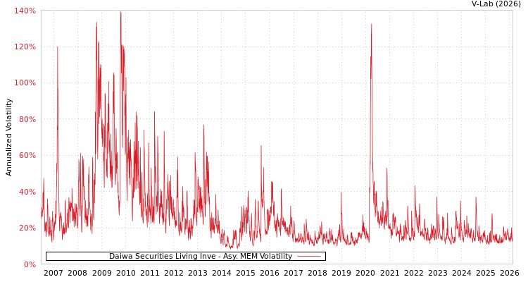 graph of Daiwa Securities Living Inve AMEM