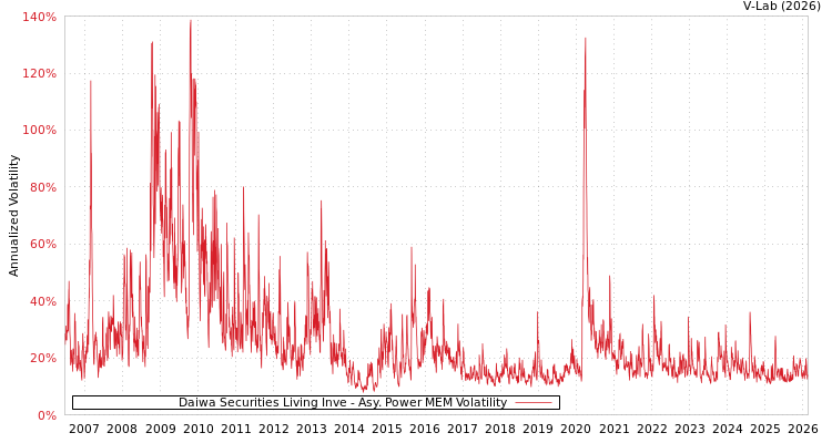 graph of Daiwa Securities Living Inve APMEM