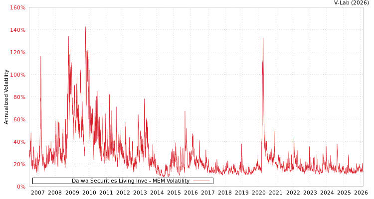 graph of Daiwa Securities Living Inve MEM