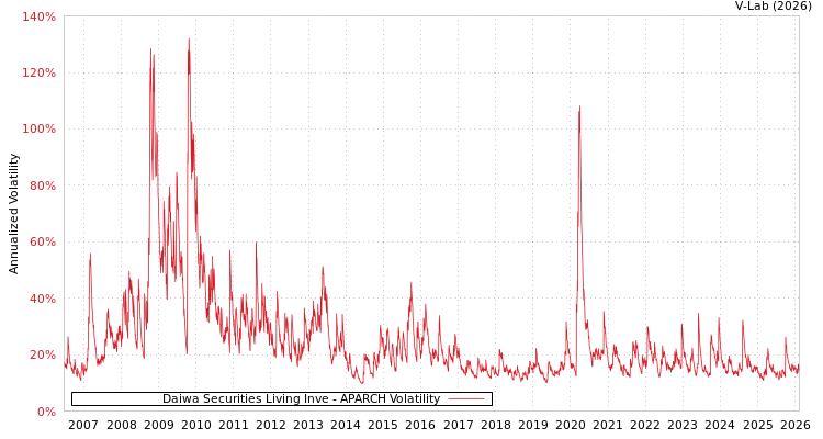 graph of Daiwa Securities Living Inve APARCH