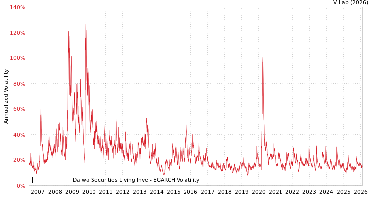 graph of Daiwa Securities Living Inve EGARCH