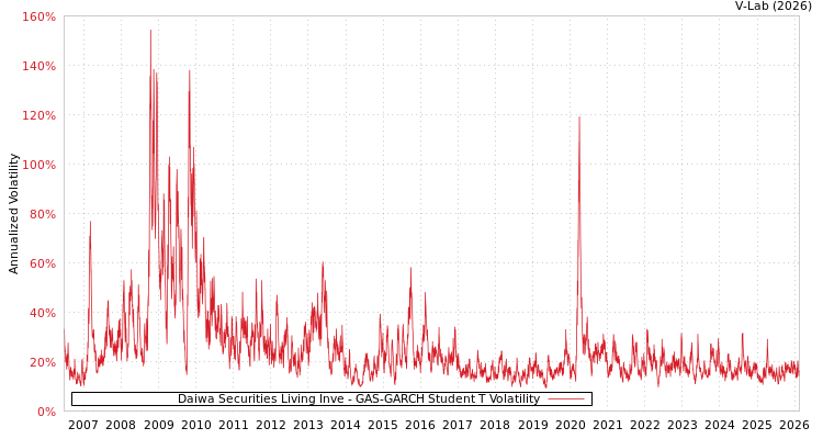 graph of Daiwa Securities Living Inve GAS-GARCH-T