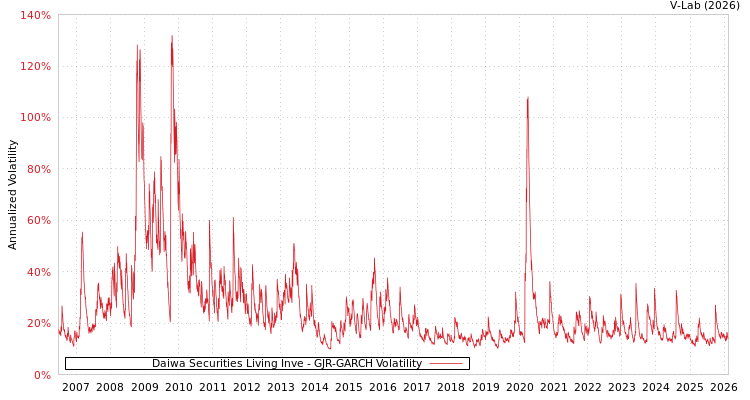 graph of Daiwa Securities Living Inve GJR-GARCH