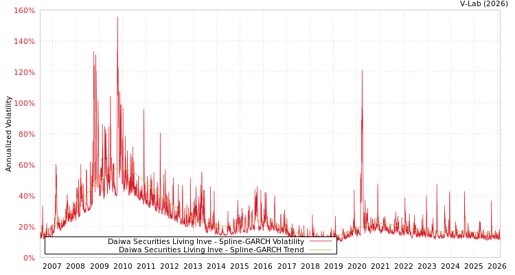 graph of Daiwa Securities Living Inve SGARCH