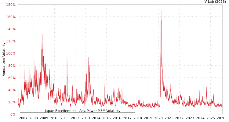graph of Japan Excellent Inc APMEM