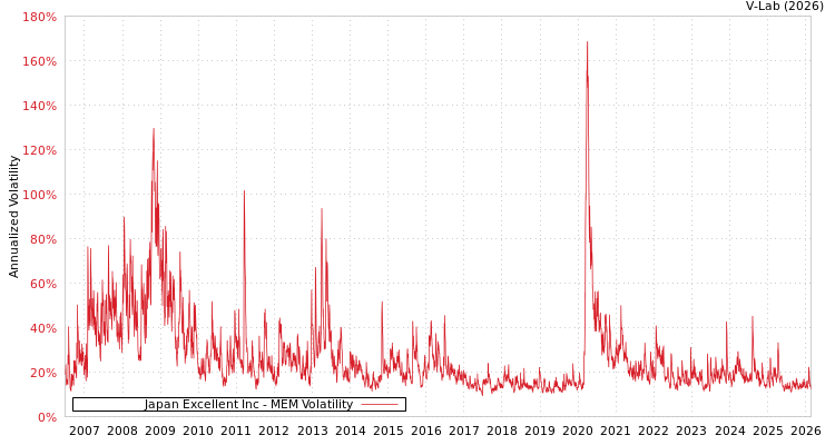 graph of Japan Excellent Inc MEM