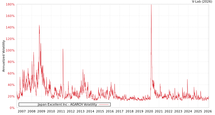 graph of Japan Excellent Inc AGARCH