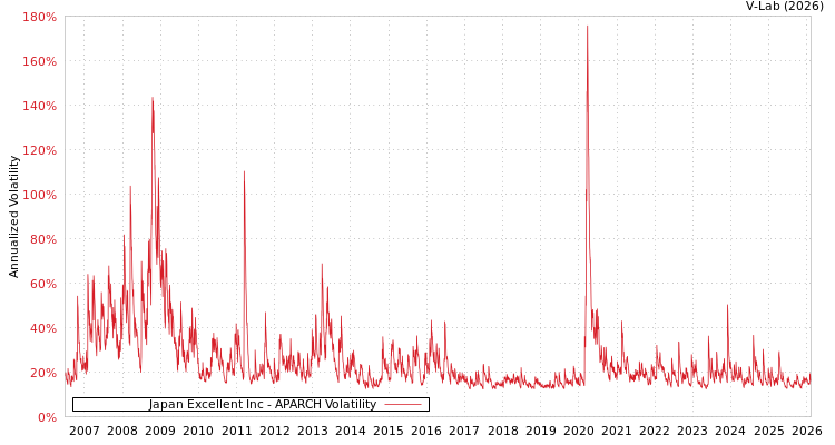graph of Japan Excellent Inc APARCH