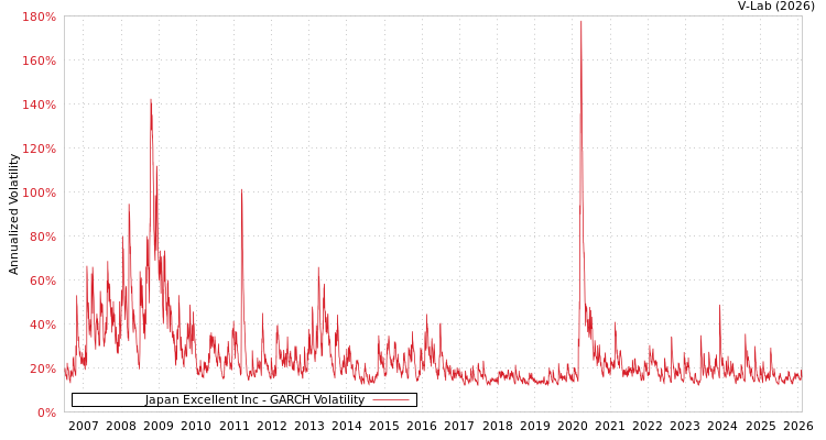 graph of Japan Excellent Inc GARCH