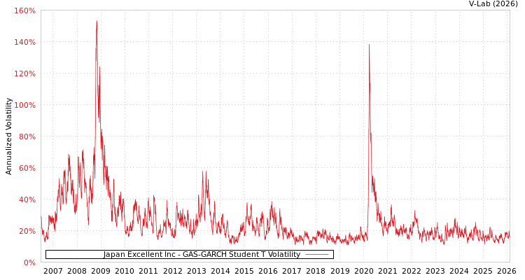 graph of Japan Excellent Inc GAS-GARCH-T