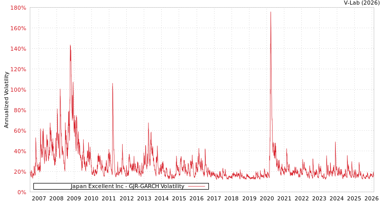 graph of Japan Excellent Inc GJR-GARCH