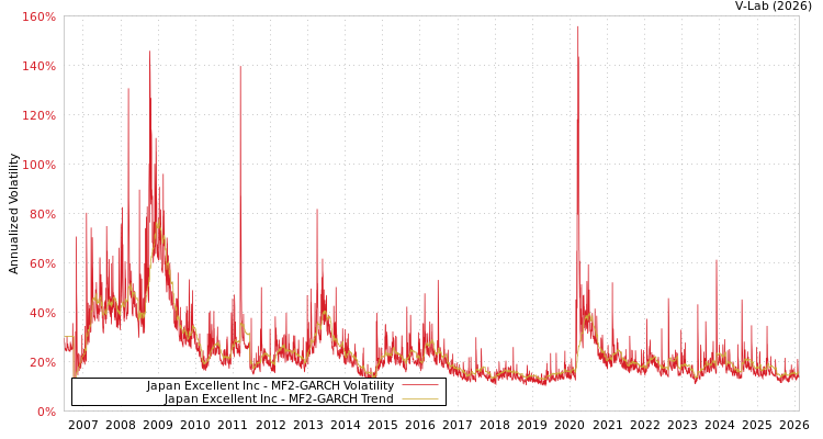 graph of Japan Excellent Inc MF2-GARCH