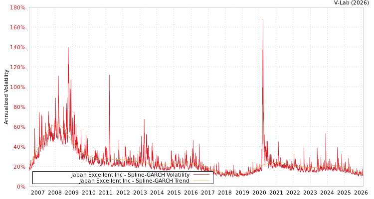 graph of Japan Excellent Inc SGARCH