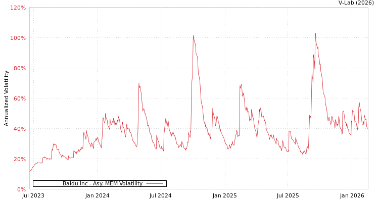 graph of Baidu Inc AMEM