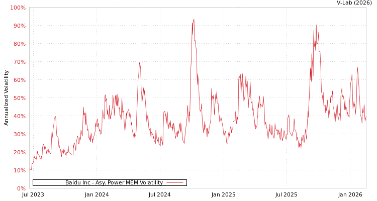 graph of Baidu Inc APMEM