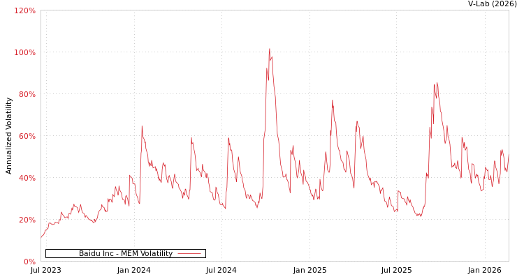 graph of Baidu Inc MEM