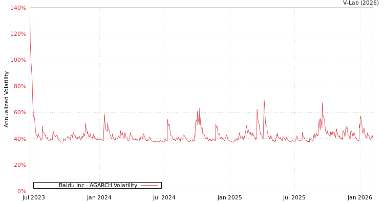 graph of Baidu Inc AGARCH