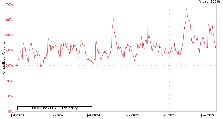 graph of Baidu Inc EGARCH