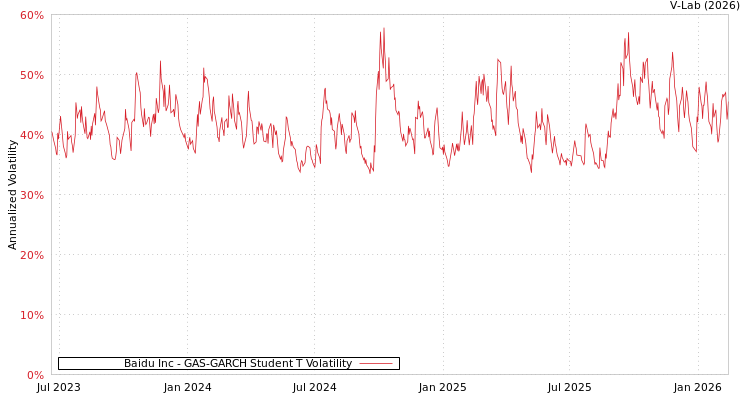 graph of Baidu Inc GAS-GARCH-T
