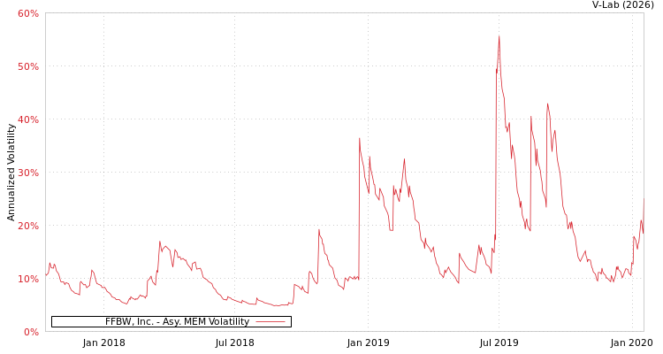 graph of FFBW, Inc. AMEM