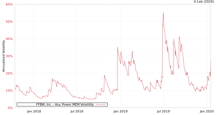 graph of FFBW, Inc. APMEM