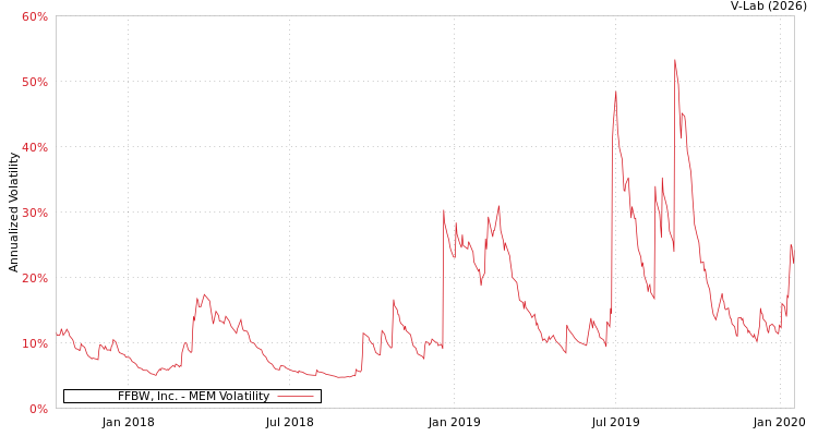graph of FFBW, Inc. MEM