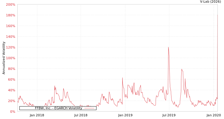 graph of FFBW, Inc. EGARCH