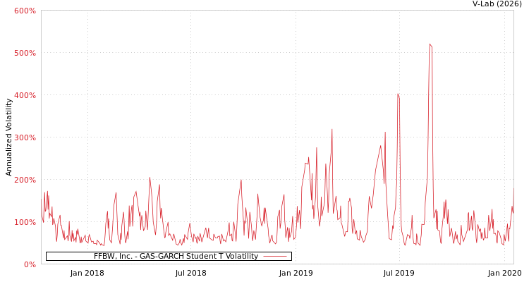 graph of FFBW, Inc. GAS-GARCH-T