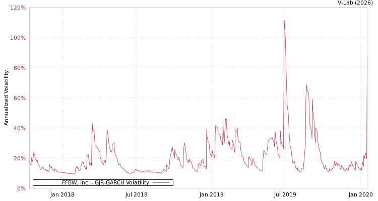 graph of FFBW, Inc. GJR-GARCH