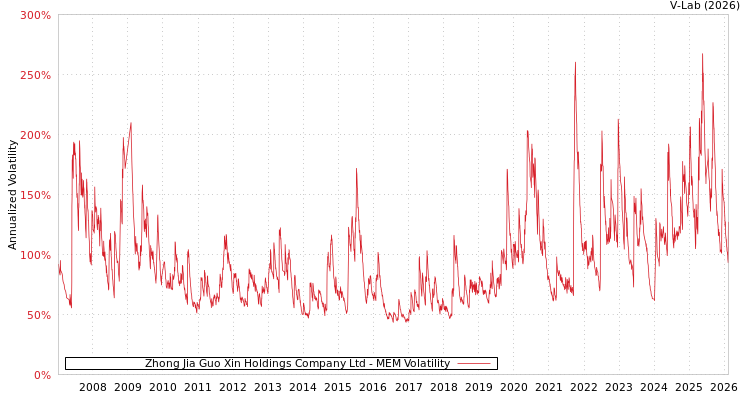 graph of Zhong Jia Guo Xin Holdings Company Ltd MEM