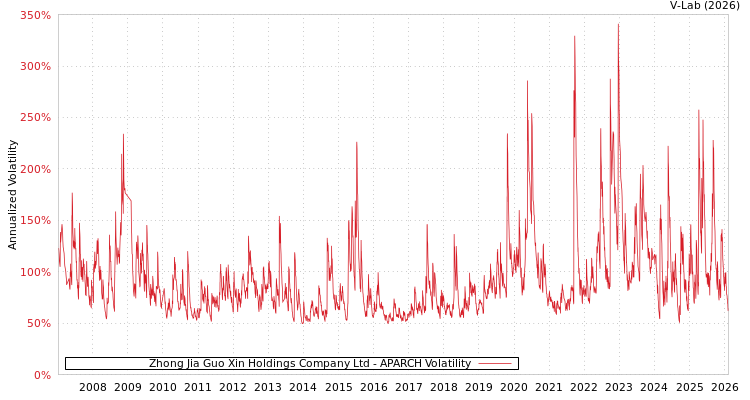 graph of Zhong Jia Guo Xin Holdings Company Ltd APARCH