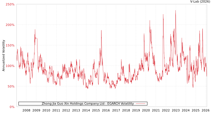 graph of Zhong Jia Guo Xin Holdings Company Ltd EGARCH