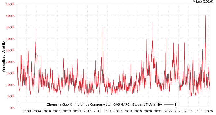 graph of Zhong Jia Guo Xin Holdings Company Ltd GAS-GARCH-T